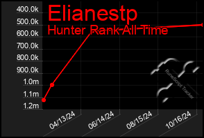 Total Graph of Elianestp