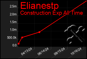 Total Graph of Elianestp