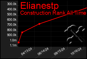 Total Graph of Elianestp
