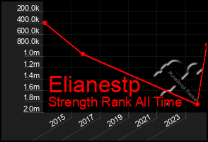 Total Graph of Elianestp