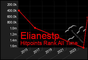 Total Graph of Elianestp