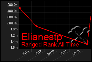 Total Graph of Elianestp
