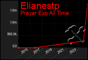Total Graph of Elianestp
