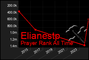 Total Graph of Elianestp