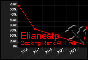Total Graph of Elianestp