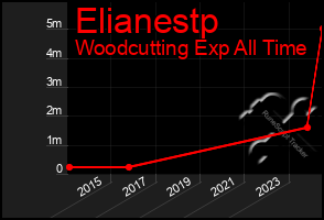 Total Graph of Elianestp