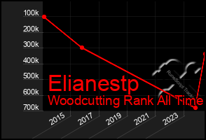 Total Graph of Elianestp