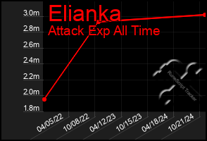 Total Graph of Elianka