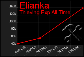 Total Graph of Elianka