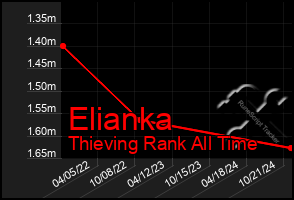 Total Graph of Elianka