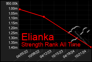 Total Graph of Elianka