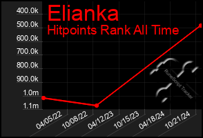 Total Graph of Elianka