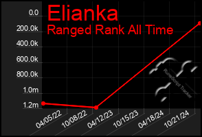 Total Graph of Elianka