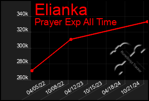 Total Graph of Elianka