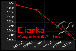 Total Graph of Elianka