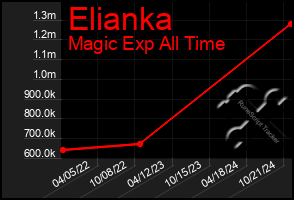 Total Graph of Elianka