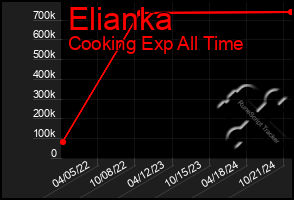 Total Graph of Elianka