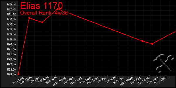 Last 31 Days Graph of Elias 1170