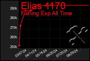 Total Graph of Elias 1170