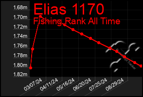 Total Graph of Elias 1170