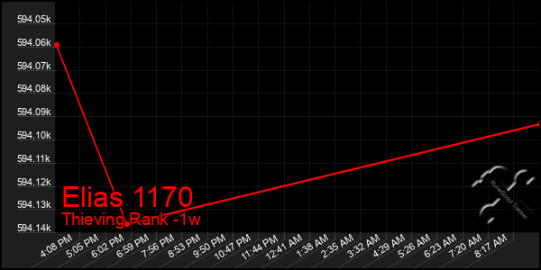 Last 7 Days Graph of Elias 1170