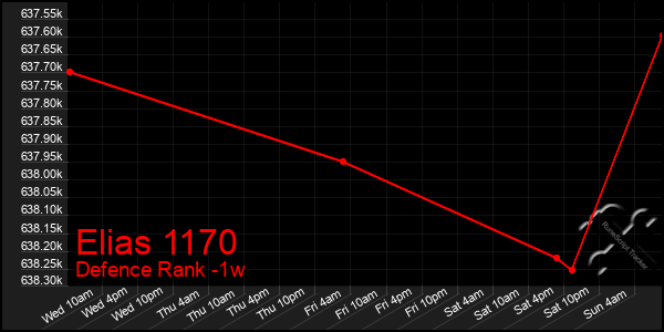 Last 7 Days Graph of Elias 1170