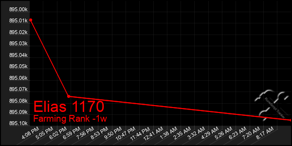 Last 7 Days Graph of Elias 1170