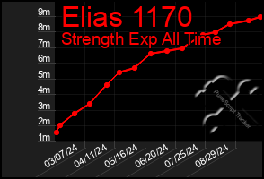 Total Graph of Elias 1170