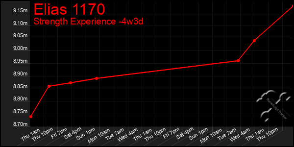 Last 31 Days Graph of Elias 1170