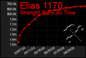 Total Graph of Elias 1170