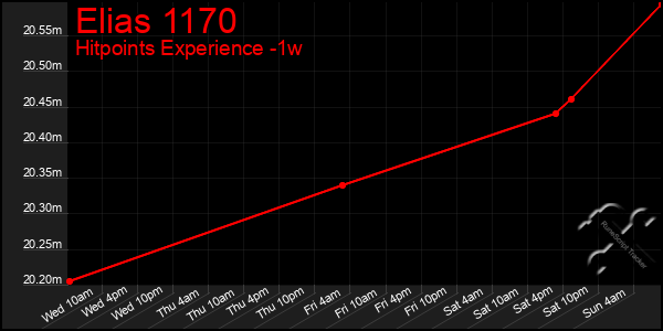 Last 7 Days Graph of Elias 1170