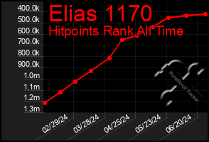 Total Graph of Elias 1170