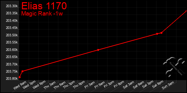 Last 7 Days Graph of Elias 1170