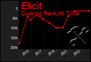 Total Graph of Elicit