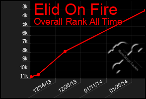 Total Graph of Elid On Fire