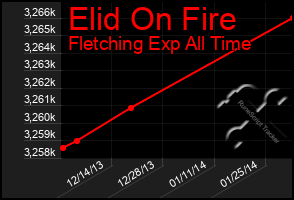 Total Graph of Elid On Fire