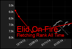 Total Graph of Elid On Fire