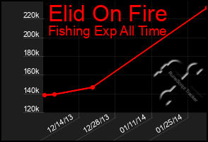 Total Graph of Elid On Fire