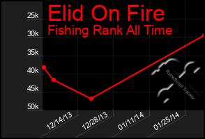 Total Graph of Elid On Fire