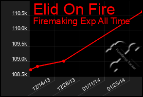 Total Graph of Elid On Fire