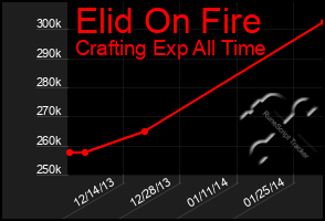 Total Graph of Elid On Fire