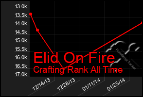 Total Graph of Elid On Fire