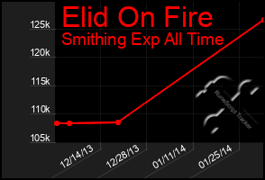 Total Graph of Elid On Fire
