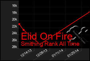 Total Graph of Elid On Fire