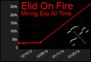 Total Graph of Elid On Fire