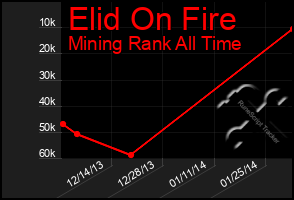 Total Graph of Elid On Fire