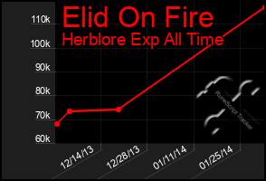 Total Graph of Elid On Fire