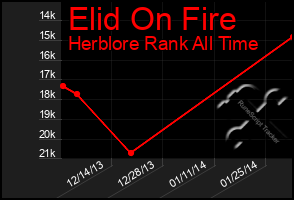 Total Graph of Elid On Fire