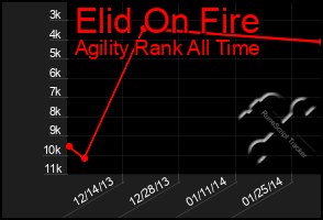 Total Graph of Elid On Fire