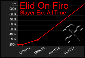 Total Graph of Elid On Fire